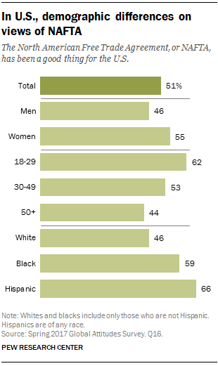 In U.S., demographic differences on views of NAFTA