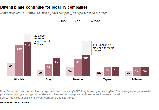 Buying binge continues for local TV companies