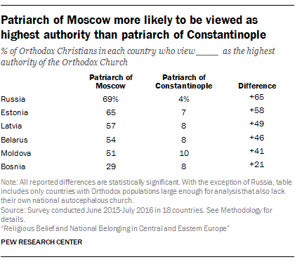 Patriarch of Moscow more likely to be viewed as highest authority than patriarch of Constantinople