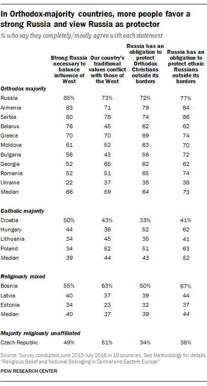 In Orthodox-majority countries, more people favor a strong Russia and view Russia as protector