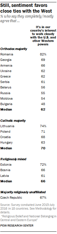 Still, sentiment favors close ties with the West