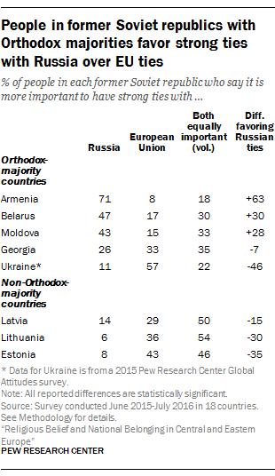 People in former Soviet republics with Orthodox majorities favor strong ties with Russia over EU ties