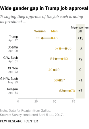 Wide gender gap in Trump job approval