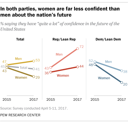 In both parties, women are far less confident than men about the nation’s future