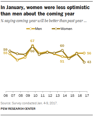 In January, women were less optimistic than men about the coming year
