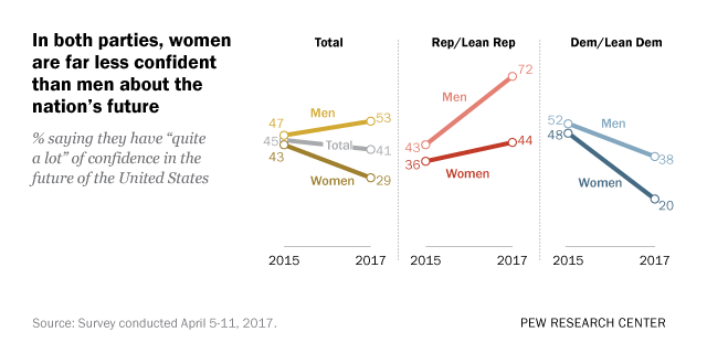 FT_17.05.11_confidence_change_featured