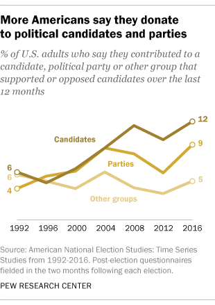 5 facts about U.S. political donations
