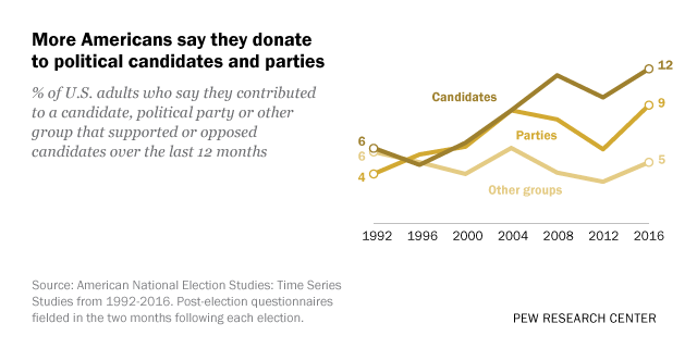More Americans say they donate to political candidates and parties
