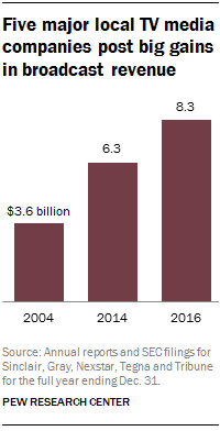 Five major local TV media companies post big gains in broadcast revenue