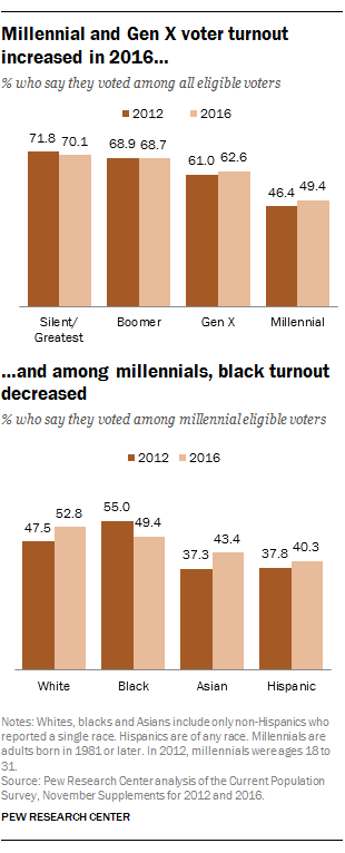 Millennial and Gen X voter turnout increased in 2016…and among millennials, black turnout decreased