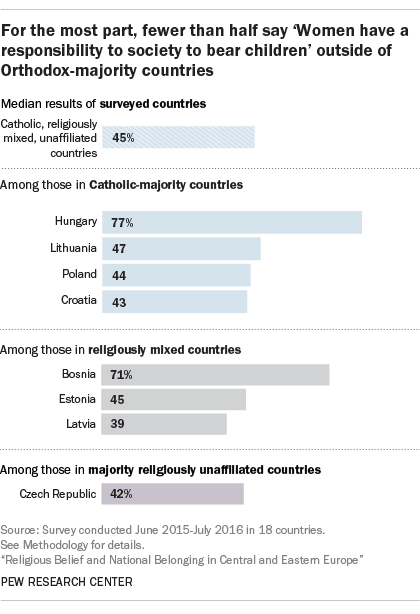 For the most part, fewer than half say ‘Women have a responsibility to society to bear children’ outside of Orthodox-majority countries