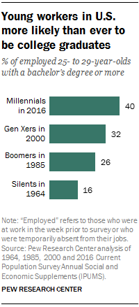 Young workers in U.S. more likely than ever to be college graduates