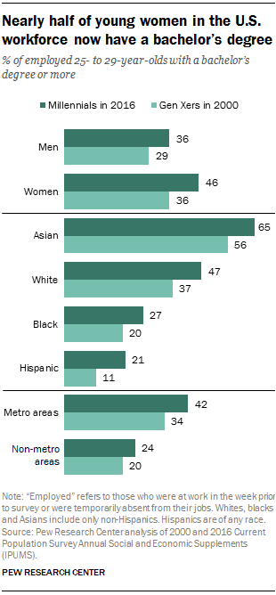 Nearly half of young women in the U.S. workforce now have a bachelor’s degree