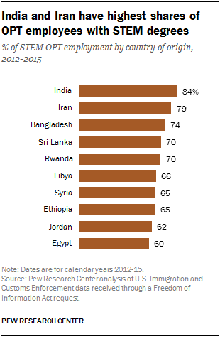 India and Iran have highest shares of OPT employees with STEM degrees