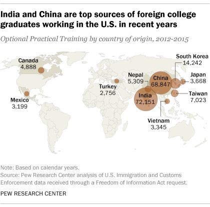 India and China are top sources of foreign college graduates working in the U.S. in recent years