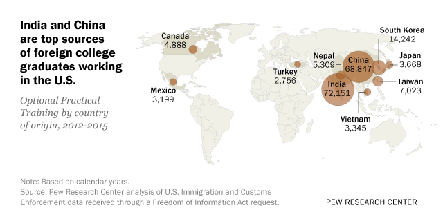 India and China are top sources of foreign college graduates working in the U.S.