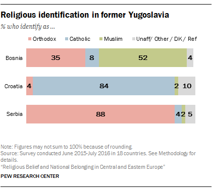 Religious identification in former Yugoslavia
