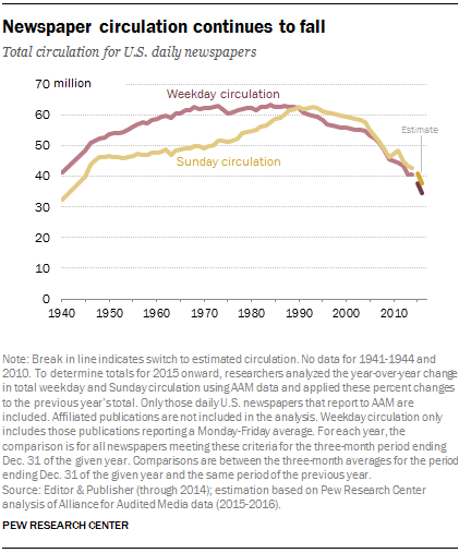 Newspaper circulation continues to fall