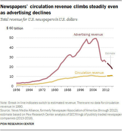 Newspapers’ circulation revenue climbs steadily even as advertising declines