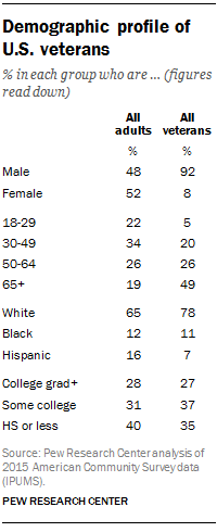 Demographic profile of U.S. veterans