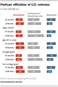 Partisan affiliation of U.S. veterans