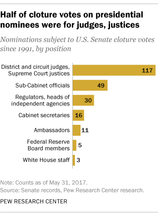 Half of cloture votes on presidential nominees were for judges, justices