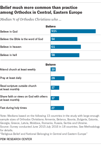 Belief much more common than practice among Orthodox in Central, Eastern Europe