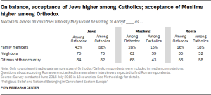 On balance, acceptance of Jews higher among Catholics; acceptance of Muslims higher among Orthodox