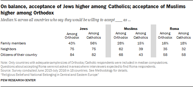 On balance, acceptance of Jews higher among Catholics; acceptance of Muslims higher among Orthodox