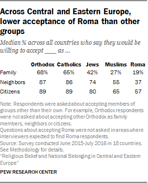 Across Central and Eastern Europe, lower acceptance of Roma than other groups