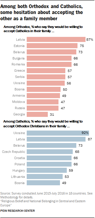 Among both Orthodox and Catholics, some hesitation about accepting the other as a family member