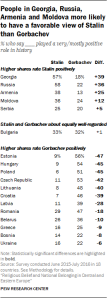 People in Georgia, Russia, Armenia and Moldova more likely to have a favorable view of Stalin than Gorbachev