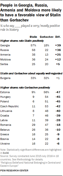 People in Georgia, Russia, Armenia and Moldova more likely to have a favorable view of Stalin than Gorbachev
