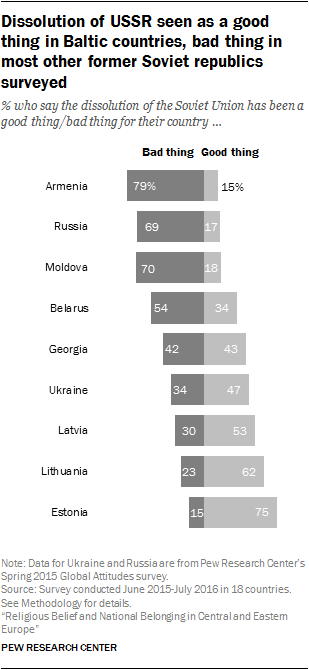 Dissolution of USSR seen as a good thing in Baltic countries, bad thing in most other former Soviet republics surveyed
