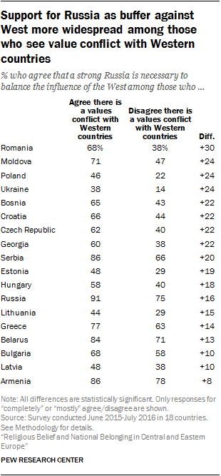 Support for Russia as buffer against West more widespread among those who see value conflict with Western countries