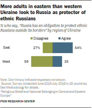More adults in eastern than western Ukraine look to Russia as protector of ethnic Russians