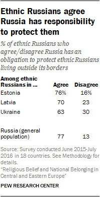 Ethnic Russians agree Russia has responsibility to protect them