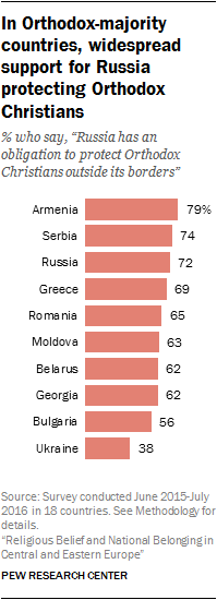 In Orthodox-majority countries, widespread support for Russia protecting Orthodox Christians