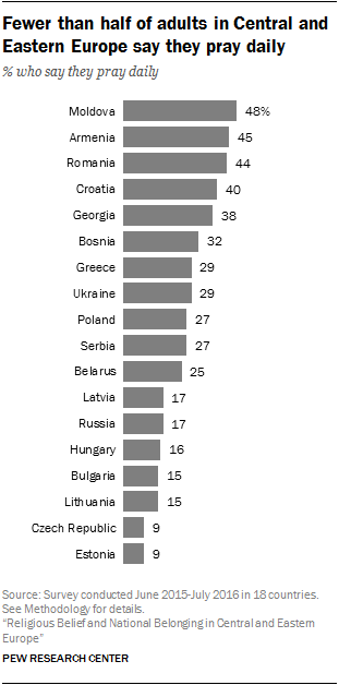 Fewer than half of adults in Central and Eastern Europe say they pray daily