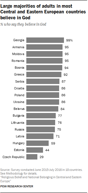 Large majorities of adults in most Central and Eastern European countries believe in God