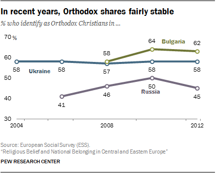 In recent years, Orthodox shares fairly stable