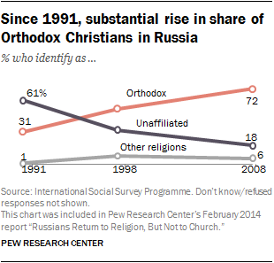 Since 1991, substantial rise in share of Orthodox Christians in Russia