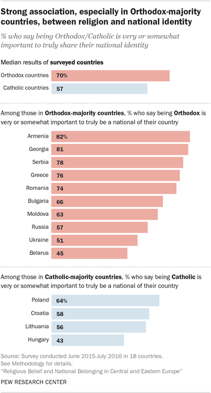 Strong association, especially in Orthodox-majority countries, between religion and national identity