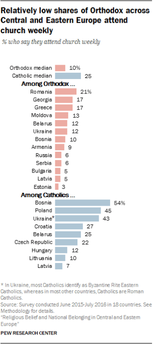 Relatively low shares of Orthodox across Central and Eastern Europe attend church weekly