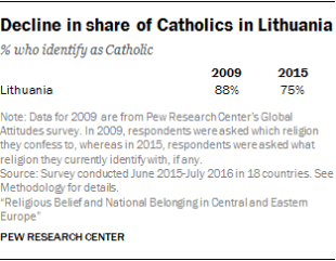 Decline in share of Catholics in Lithuania