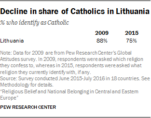 Decline in share of Catholics in Lithuania