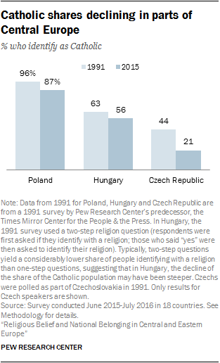 Catholic shares declining in parts of Central Europe