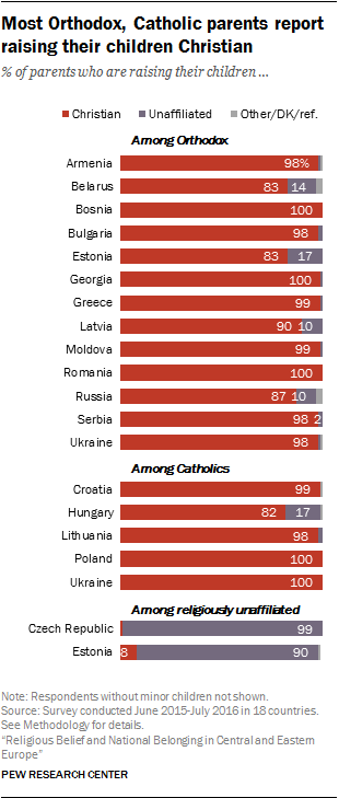 Most Orthodox, Catholic parents report raising their children Christian