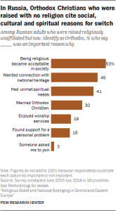 In Russia, Orthodox Christians who were raised with no religion cite social, cultural and spiritual reasons for switch