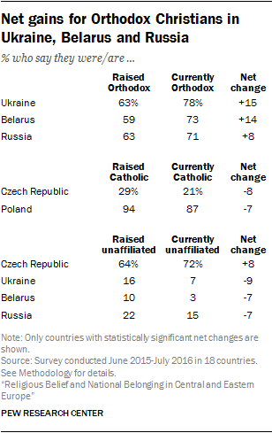 Net gains for Orthodox Christians in Ukraine, Belarus and Russia